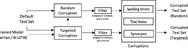 Figure 2 for Benchmarking Popular Classification Models' Robustness to Random and Targeted Corruptions