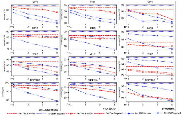 Figure 4 for Benchmarking Popular Classification Models' Robustness to Random and Targeted Corruptions