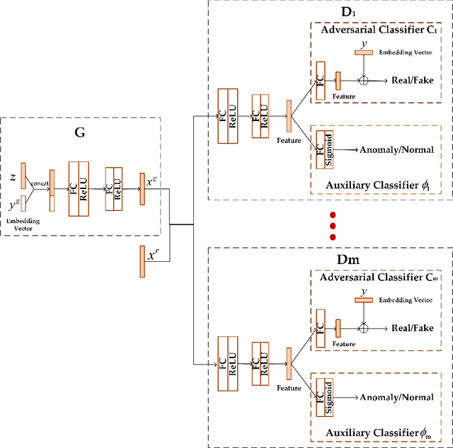 Figure 1 for Supervised Anomaly Detection via Conditional Generative Adversarial Network and Ensemble Active Learning