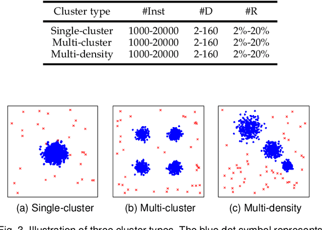 Figure 4 for Supervised Anomaly Detection via Conditional Generative Adversarial Network and Ensemble Active Learning