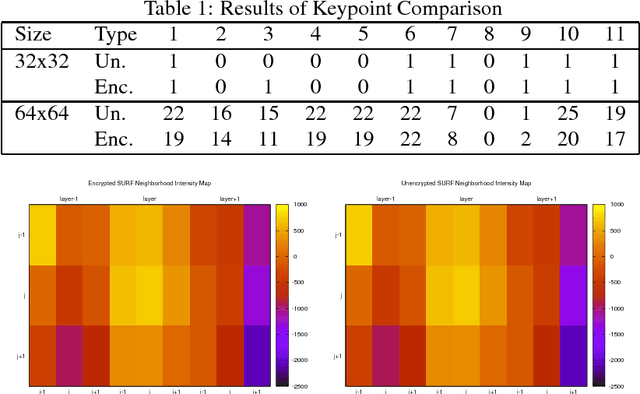 Figure 2 for Secure SURF with Fully Homomorphic Encryption