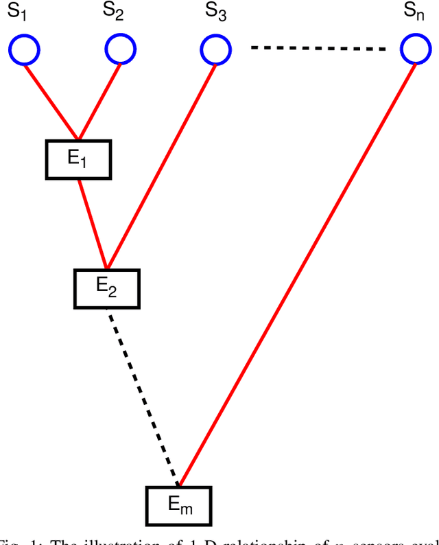 Figure 1 for Exhaustive Search-based Model for Hybrid Sensor Network