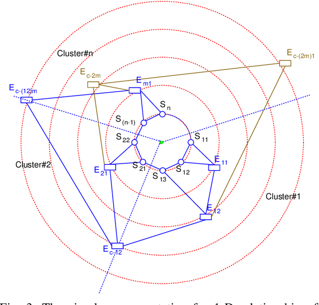 Figure 3 for Exhaustive Search-based Model for Hybrid Sensor Network