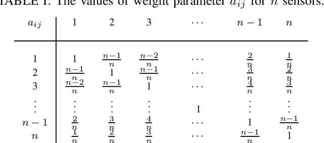 Figure 4 for Exhaustive Search-based Model for Hybrid Sensor Network