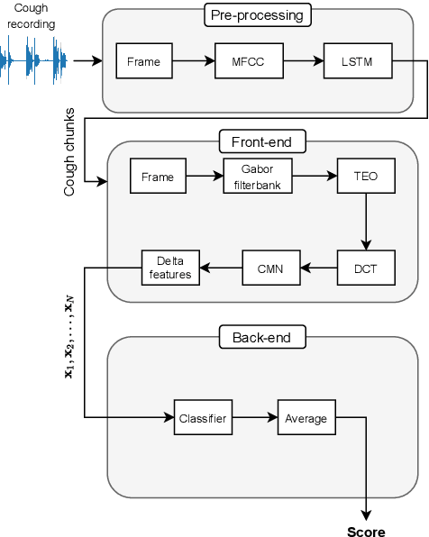 Figure 2 for PANACEA cough sound-based diagnosis of COVID-19 for the DiCOVA 2021 Challenge