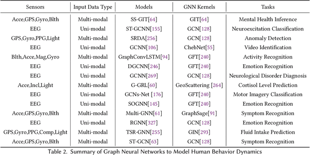 Figure 4 for Graph Neural Networks in IoT: A Survey