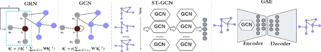 Figure 3 for Graph Neural Networks in IoT: A Survey
