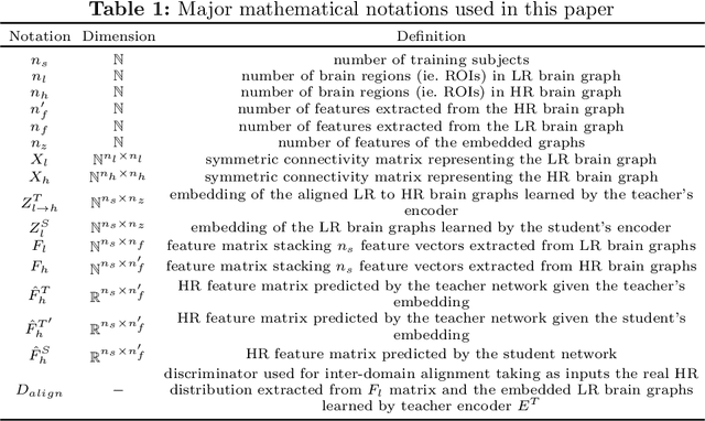 Figure 2 for Inter-Domain Alignment for Predicting High-Resolution Brain Networks Using Teacher-Student Learning