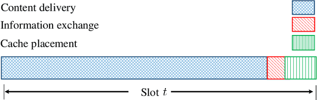 Figure 2 for Reinforcement Learning for Caching with Space-Time Popularity Dynamics