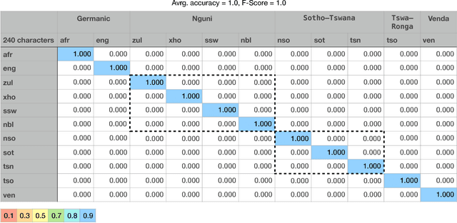 Figure 1 for Improved Text Language Identification for the South African Languages