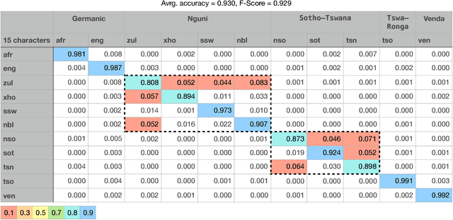 Figure 2 for Improved Text Language Identification for the South African Languages