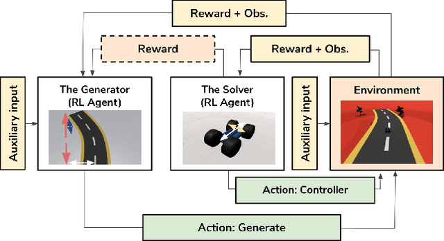 Figure 1 for Adversarial Reinforcement Learning for Procedural Content Generation