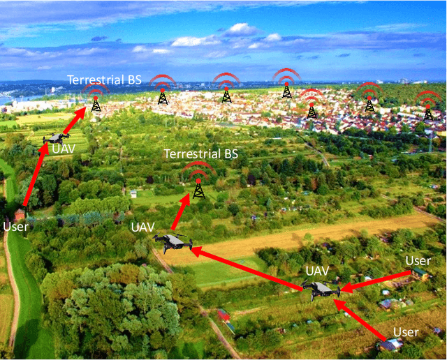 Figure 2 for Bridging the Urban-Rural Connectivity Gap through Intelligent Space, Air, and Ground Networks