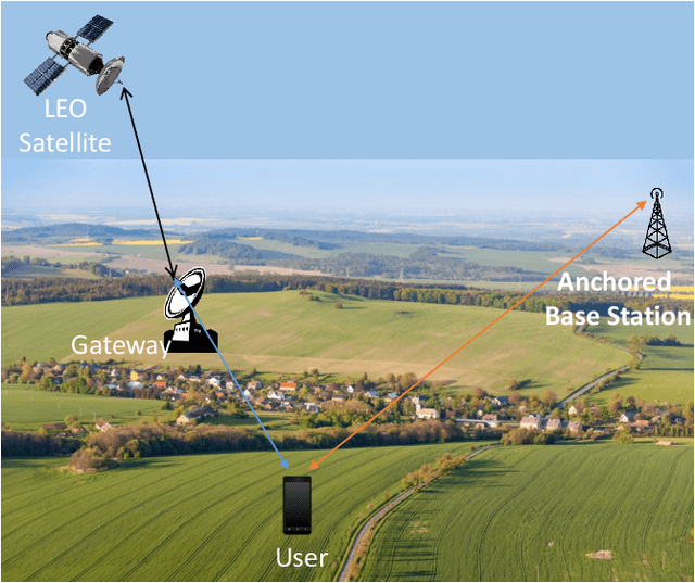 Figure 3 for Bridging the Urban-Rural Connectivity Gap through Intelligent Space, Air, and Ground Networks