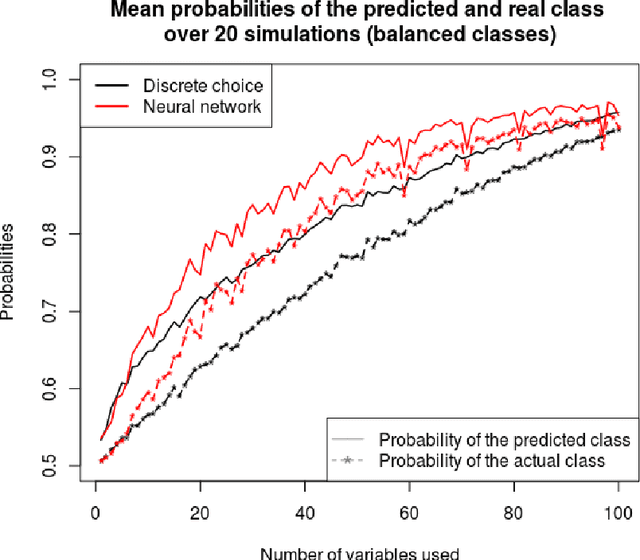 Figure 4 for Comparison of Discrete Choice Models and Artificial Neural Networks in Presence of Missing Variables