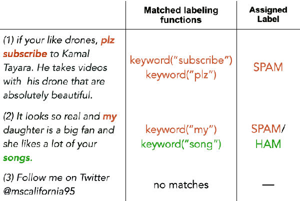 Figure 1 for ULF: Unsupervised Labeling Function Correction using Cross-Validation for Weak Supervision