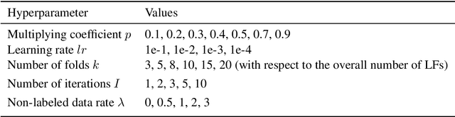 Figure 4 for ULF: Unsupervised Labeling Function Correction using Cross-Validation for Weak Supervision