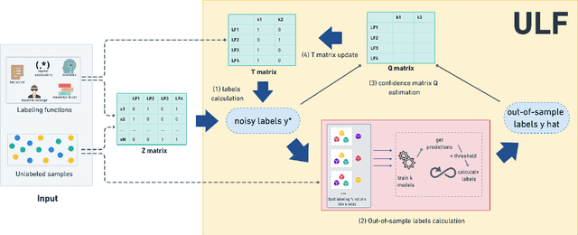 Figure 3 for ULF: Unsupervised Labeling Function Correction using Cross-Validation for Weak Supervision