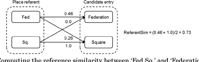 Figure 3 for Geo-referencing Place from Everyday Natural Language Descriptions