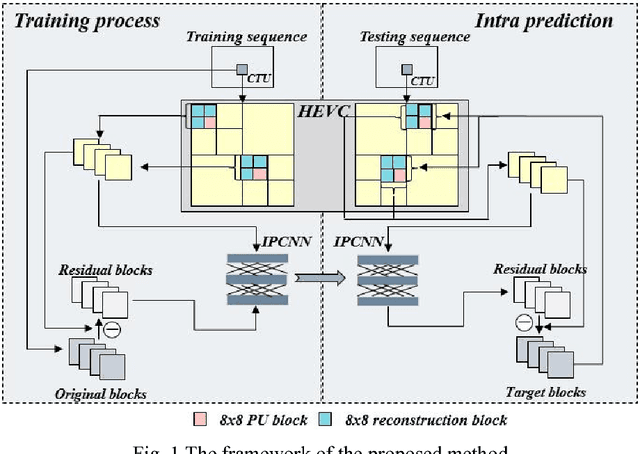 Figure 1 for Convolutional Neural Networks based Intra Prediction for HEVC
