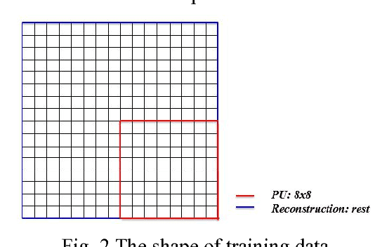 Figure 3 for Convolutional Neural Networks based Intra Prediction for HEVC