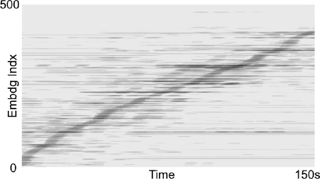 Figure 3 for Neuralogram: A Deep Neural Network Based Representation for Audio Signals