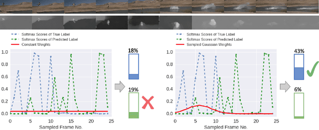 Figure 3 for Deep Adaptive Temporal Pooling for Activity Recognition