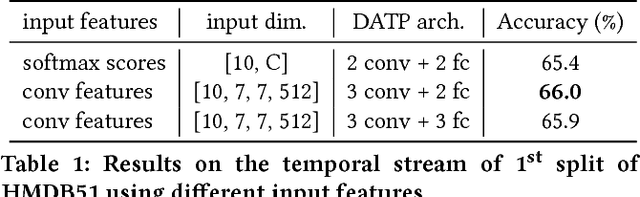 Figure 2 for Deep Adaptive Temporal Pooling for Activity Recognition