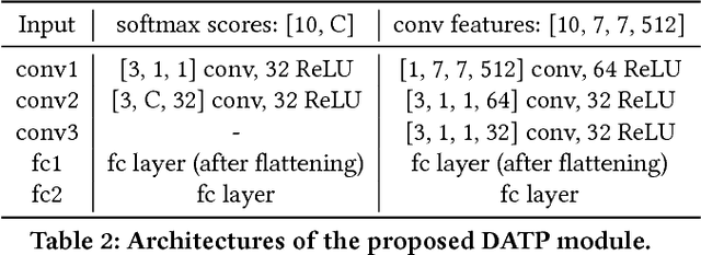 Figure 4 for Deep Adaptive Temporal Pooling for Activity Recognition