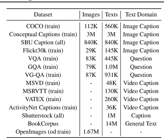 Figure 2 for VLMixer: Unpaired Vision-Language Pre-training via Cross-Modal CutMix