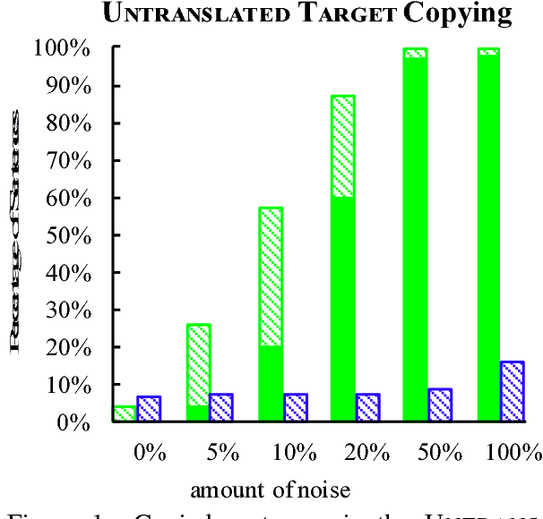 Figure 2 for On the Impact of Various Types of Noise on Neural Machine Translation