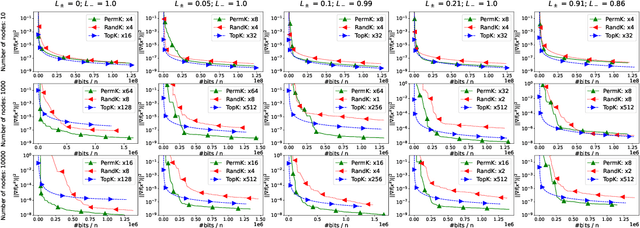 Figure 2 for Permutation Compressors for Provably Faster Distributed Nonconvex Optimization