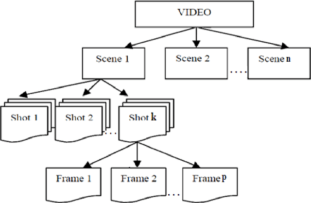 Figure 1 for A Novel Approach for Shot Boundary Detection in Videos