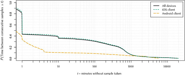 Figure 3 for Can Smartphone Co-locations Detect Friendship? It Depends How You Model It