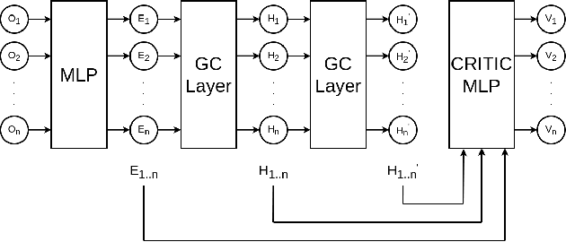 Figure 1 for Evaluating Generalization and Transfer Capacity of Multi-Agent Reinforcement Learning Across Variable Number of Agents