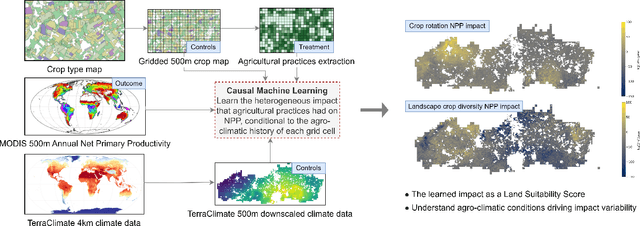 Figure 1 for Towards assessing agricultural land suitability with causal machine learning