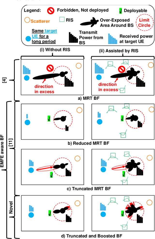 Figure 1 for A Novel RIS-Aided EMF-Aware Beamforming Using Directional Spreading, Truncation and Boosting