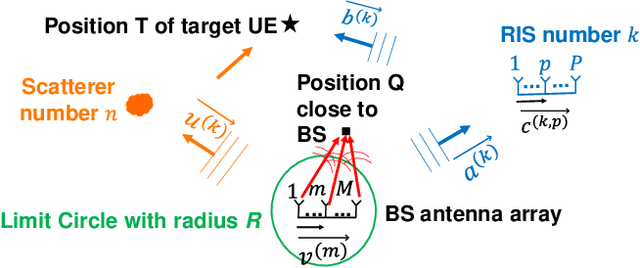 Figure 2 for A Novel RIS-Aided EMF-Aware Beamforming Using Directional Spreading, Truncation and Boosting