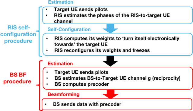 Figure 3 for A Novel RIS-Aided EMF-Aware Beamforming Using Directional Spreading, Truncation and Boosting