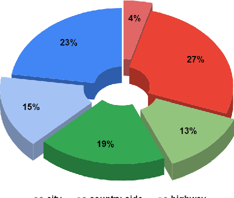 Figure 4 for Raw High-Definition Radar for Multi-Task Learning