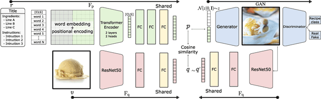 Figure 1 for Cross-modal Retrieval and Synthesis (X-MRS): Closing the modality gap in shared subspace