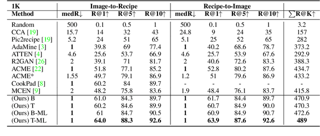 Figure 2 for Cross-modal Retrieval and Synthesis (X-MRS): Closing the modality gap in shared subspace