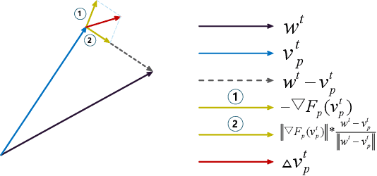 Figure 1 for Cali3F: Calibrated Fast Fair Federated Recommendation System