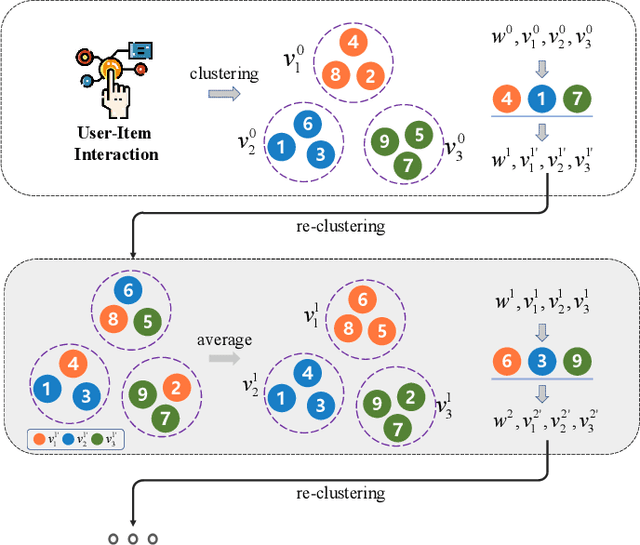 Figure 2 for Cali3F: Calibrated Fast Fair Federated Recommendation System