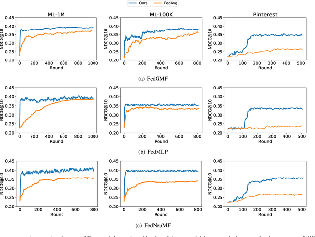 Figure 3 for Cali3F: Calibrated Fast Fair Federated Recommendation System