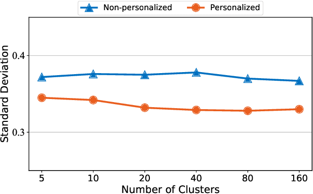 Figure 4 for Cali3F: Calibrated Fast Fair Federated Recommendation System