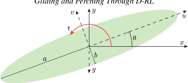 Figure 1 for Deep-Reinforcement-Learning for Gliding and Perching Bodies