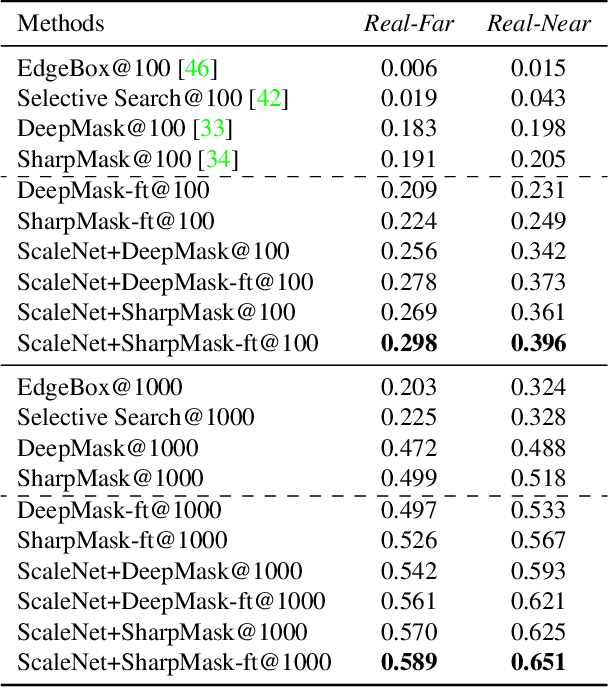 Figure 2 for ScaleNet: Guiding Object Proposal Generation in Supermarkets and Beyond