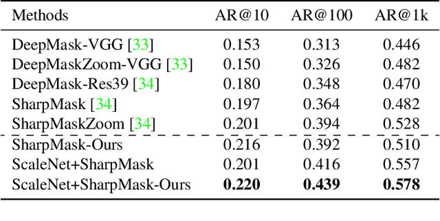 Figure 4 for ScaleNet: Guiding Object Proposal Generation in Supermarkets and Beyond