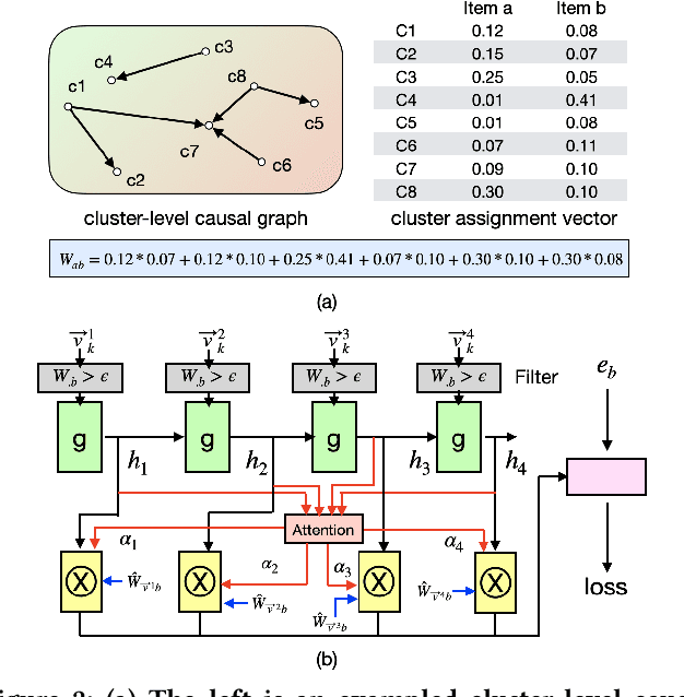 Figure 3 for Sequential Recommendation with Causal Behavior Discovery